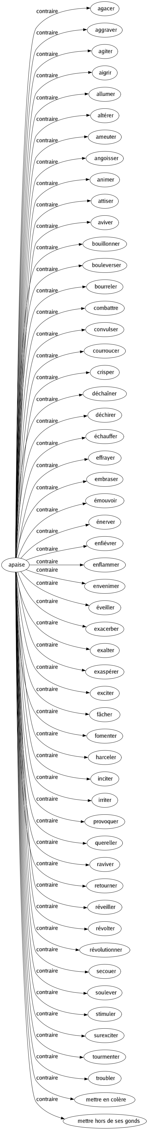 Contraire de Apaise : Agacer Aggraver Agiter Aigrir Allumer Altérer Ameuter Angoisser Animer Attiser Aviver Bouillonner Bouleverser Bourreler Combattre Convulser Courroucer Crisper Déchaîner Déchirer Échauffer Effrayer Embraser Émouvoir Énerver Enfiévrer Enflammer Envenimer Éveiller Exacerber Exalter Exaspérer Exciter Fâcher Fomenter Harceler Inciter Irriter Provoquer Quereller Raviver Retourner Réveiller Révolter Révolutionner Secouer Soulever Stimuler Surexciter Tourmenter Troubler Mettre en colère Mettre hors de ses gonds 