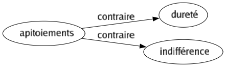 Contraire de Apitoiements : Dureté Indifférence 