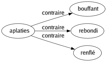 Contraire de Aplaties : Bouffant Rebondi Renflé 