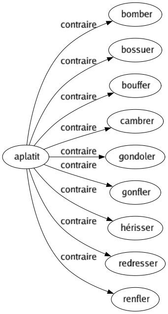 Contraire de Aplatit : Bomber Bossuer Bouffer Cambrer Gondoler Gonfler Hérisser Redresser Renfler 