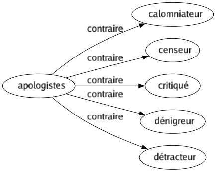 Contraire de Apologistes : Calomniateur Censeur Critiqué Dénigreur Détracteur 