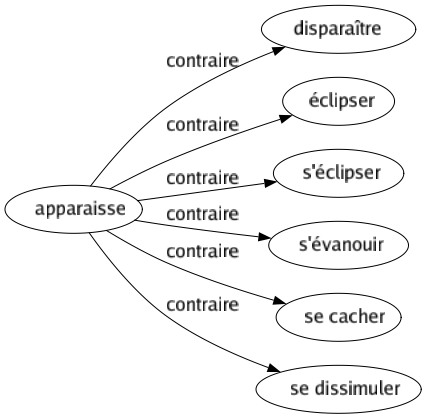 Contraire de Apparaisse : Disparaître Éclipser S'éclipser S'évanouir Se cacher Se dissimuler 