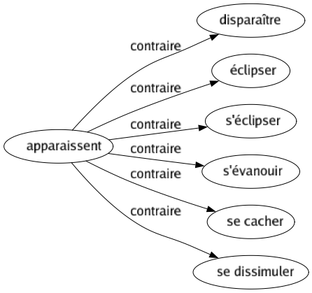 Contraire de Apparaissent : Disparaître Éclipser S'éclipser S'évanouir Se cacher Se dissimuler 