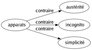 Contraire de Apparats : Austérité Incognito Simplicité 