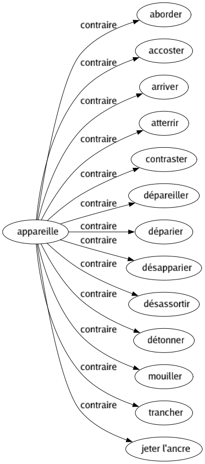 Contraire de Appareille : Aborder Accoster Arriver Atterrir Contraster Dépareiller Déparier Désapparier Désassortir Détonner Mouiller Trancher Jeter l'ancre 