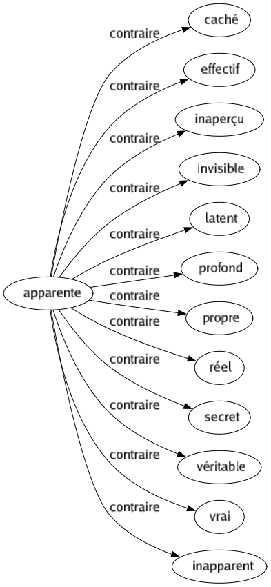 Contraire de Apparente : Caché Effectif Inaperçu Invisible Latent Profond Propre Réel Secret Véritable Vrai Inapparent 