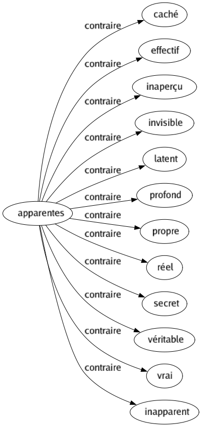 Contraire de Apparentes : Caché Effectif Inaperçu Invisible Latent Profond Propre Réel Secret Véritable Vrai Inapparent 