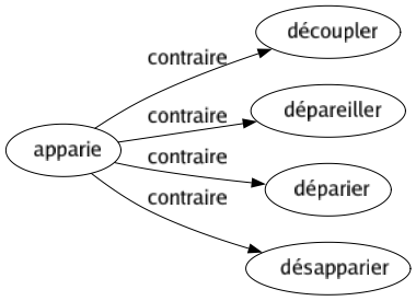 Contraire de Apparie : Découpler Dépareiller Déparier Désapparier 