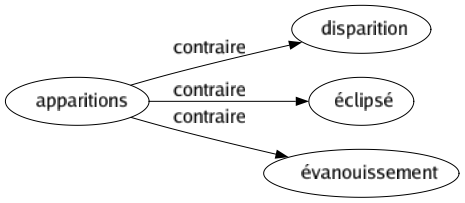 Contraire de Apparitions : Disparition Éclipsé Évanouissement 