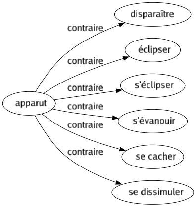 Contraire de Apparut : Disparaître Éclipser S'éclipser S'évanouir Se cacher Se dissimuler 