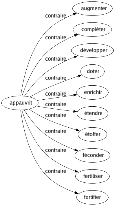 Contraire de Appauvrit : Augmenter Compléter Développer Doter Enrichir Étendre Étoffer Féconder Fertiliser Fortifier 