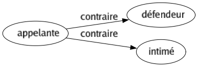 Contraire de Appelante : Défendeur Intimé 