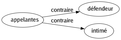 Contraire de Appelantes : Défendeur Intimé 