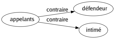 Contraire de Appelants : Défendeur Intimé 