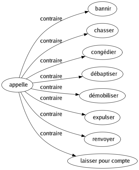 Contraire de Appelle : Bannir Chasser Congédier Débaptiser Démobiliser Expulser Renvoyer Laisser pour compte 