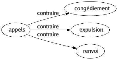 Contraire de Appels : Congédiement Expulsion Renvoi 