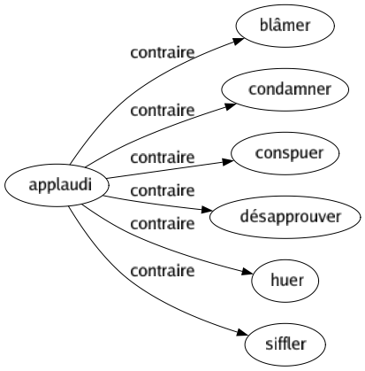 Contraire de Applaudi : Blâmer Condamner Conspuer Désapprouver Huer Siffler 