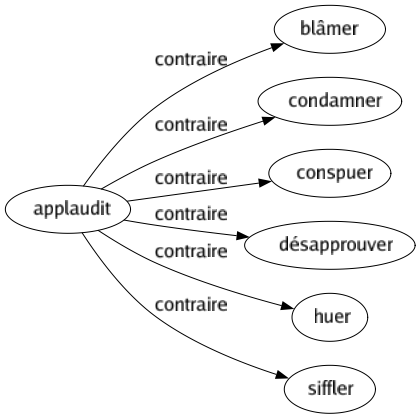 Contraire de Applaudit : Blâmer Condamner Conspuer Désapprouver Huer Siffler 