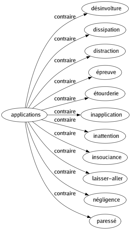 Contraire de Applications : Désinvolture Dissipation Distraction Épreuve Étourderie Inapplication Inattention Insouciance Laisser-aller Négligence Paressé 