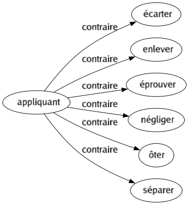 Contraire de Appliquant : Écarter Enlever Éprouver Négliger Ôter Séparer 