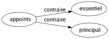 Contraire de Appoints : Essentiel Principal 