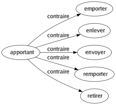 Contraire de Apportant : Emporter Enlever Envoyer Remporter Retirer 