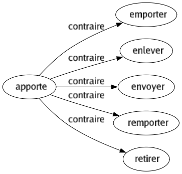 Contraire de Apporte : Emporter Enlever Envoyer Remporter Retirer 