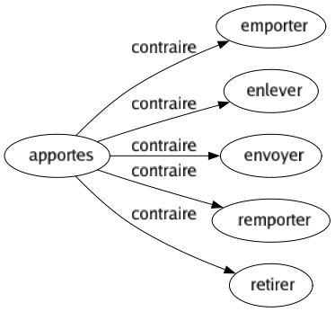 Contraire de Apportes : Emporter Enlever Envoyer Remporter Retirer 