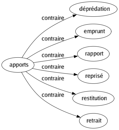 Contraire de Apports : Déprédation Emprunt Rapport Reprisé Restitution Retrait 