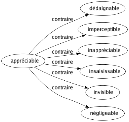 Contraire de Appréciable : Dédaignable Imperceptible Inappréciable Insaisissable Invisible Négligeable 