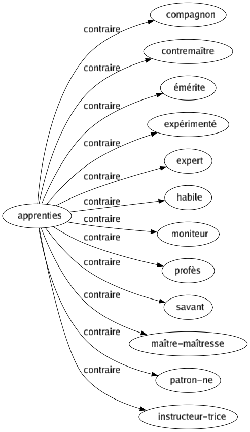 Contraire de Apprenties : Compagnon Contremaître Émérite Expérimenté Expert Habile Moniteur Profès Savant Maître-maîtresse Patron-ne Instructeur-trice 