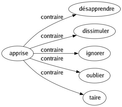 Contraire de Apprise : Désapprendre Dissimuler Ignorer Oublier Taire 