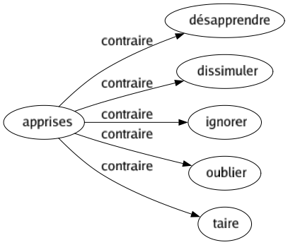 Contraire de Apprises : Désapprendre Dissimuler Ignorer Oublier Taire 