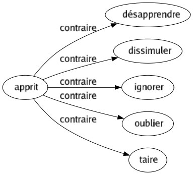 Contraire de Apprit : Désapprendre Dissimuler Ignorer Oublier Taire 