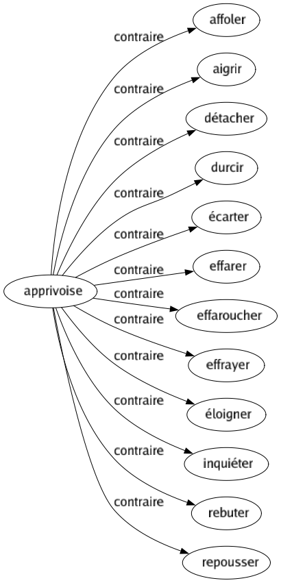 Contraire de Apprivoise : Affoler Aigrir Détacher Durcir Écarter Effarer Effaroucher Effrayer Éloigner Inquiéter Rebuter Repousser 