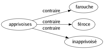 Contraire de Apprivoises : Farouche Féroce Inapprivoisé 