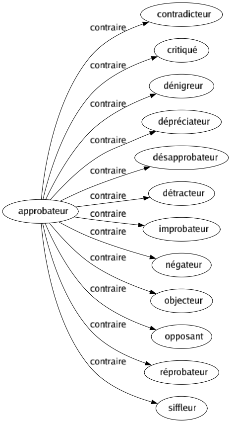 Contraire de Approbateur : Contradicteur Critiqué Dénigreur Dépréciateur Désapprobateur Détracteur Improbateur Négateur Objecteur Opposant Réprobateur Siffleur 