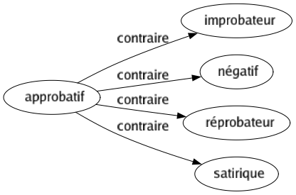 Contraire de Approbatif : Improbateur Négatif Réprobateur Satirique 