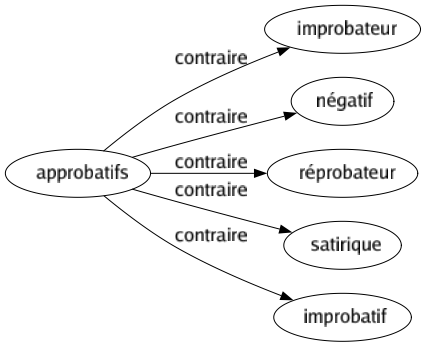 Contraire de Approbatifs : Improbateur Négatif Réprobateur Satirique Improbatif 