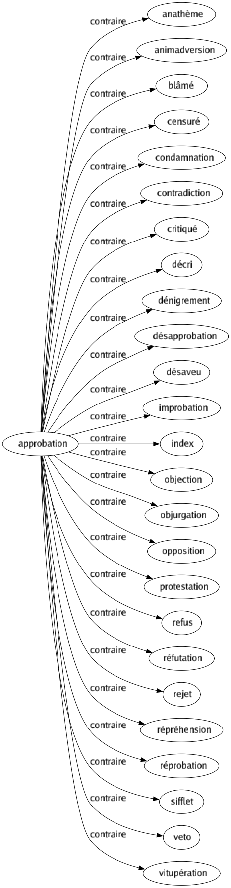 Contraire de Approbation : Anathème Animadversion Blâmé Censuré Condamnation Contradiction Critiqué Décri Dénigrement Désapprobation Désaveu Improbation Index Objection Objurgation Opposition Protestation Refus Réfutation Rejet Répréhension Réprobation Sifflet Veto Vitupération 