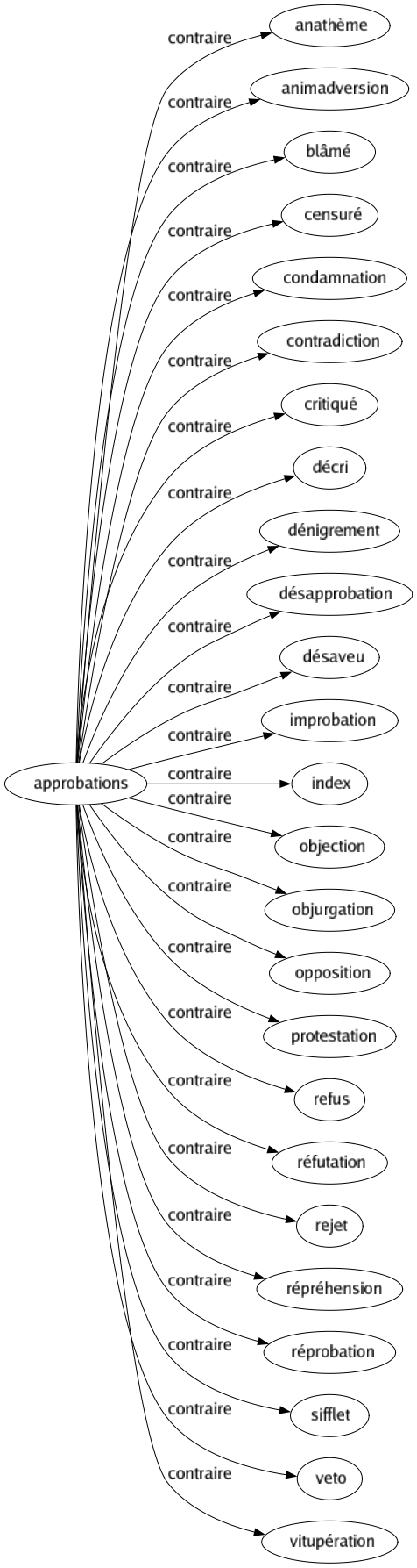 Contraire de Approbations : Anathème Animadversion Blâmé Censuré Condamnation Contradiction Critiqué Décri Dénigrement Désapprobation Désaveu Improbation Index Objection Objurgation Opposition Protestation Refus Réfutation Rejet Répréhension Réprobation Sifflet Veto Vitupération 