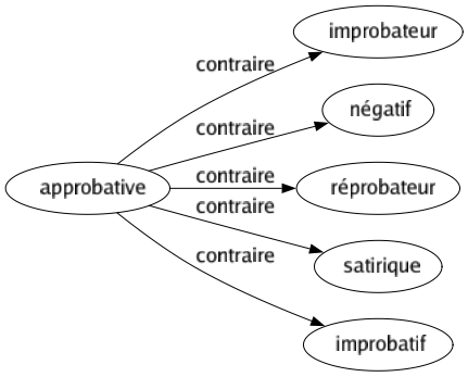 Contraire de Approbative : Improbateur Négatif Réprobateur Satirique Improbatif 