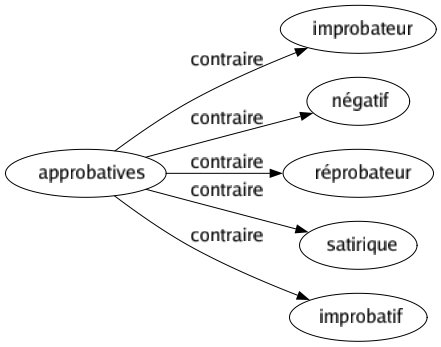 Contraire de Approbatives : Improbateur Négatif Réprobateur Satirique Improbatif 