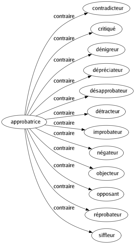 Contraire de Approbatrice : Contradicteur Critiqué Dénigreur Dépréciateur Désapprobateur Détracteur Improbateur Négateur Objecteur Opposant Réprobateur Siffleur 