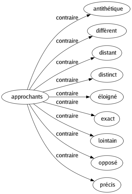 Contraire de Approchants : Antithétique Diffèrent Distant Distinct Éloigné Exact Lointain Opposé Précis 