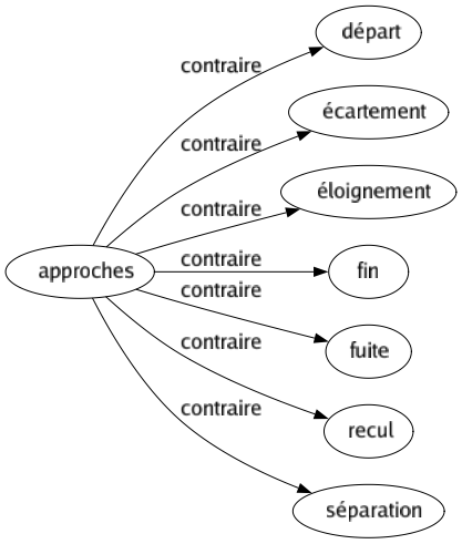 Contraire de Approches : Départ Écartement Éloignement Fin Fuite Recul Séparation 