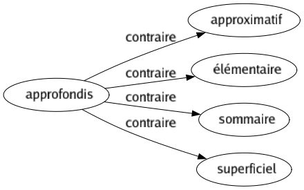 Contraire de Approfondis : Approximatif Élémentaire Sommaire Superficiel 