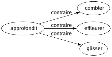 Contraire de Approfondit : Combler Effleurer Glisser 