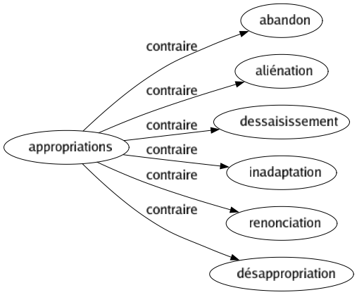 Contraire de Appropriations : Abandon Aliénation Dessaisissement Inadaptation Renonciation Désappropriation 