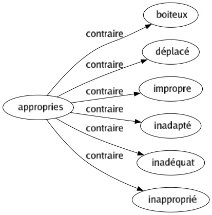 Contraire de Appropries : Boiteux Déplacé Impropre Inadapté Inadéquat Inapproprié 